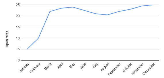 Open rates for an email campaign by month-1
